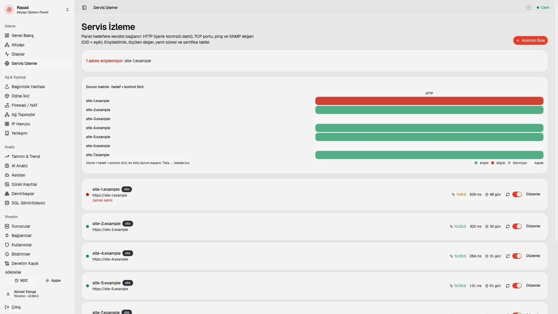 Sites and services monitored around the clock
