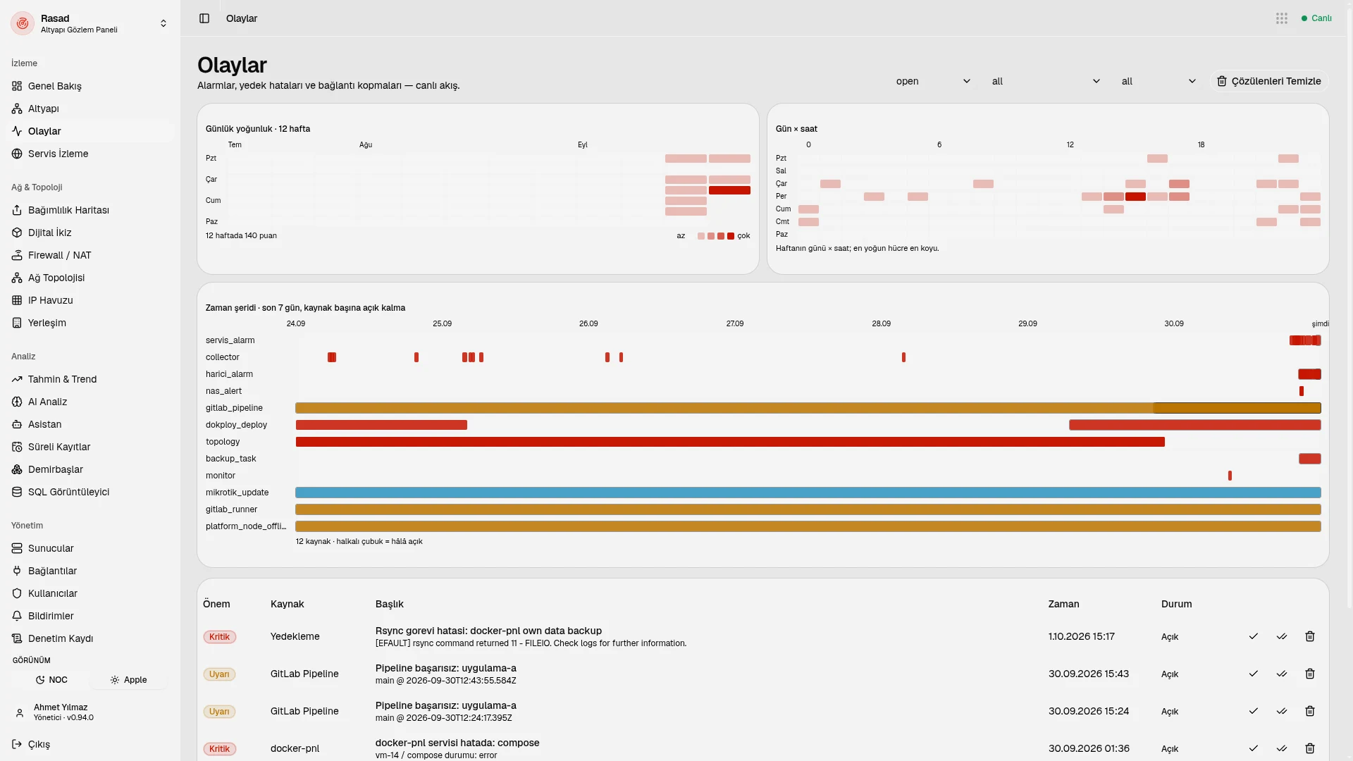Incidents laid out over time